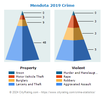 Mendota Crime 2019