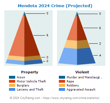 Mendota Crime 2024