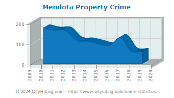 Mendota Property Crime