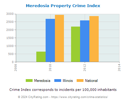 Meredosia Property Crime vs. State and National Per Capita