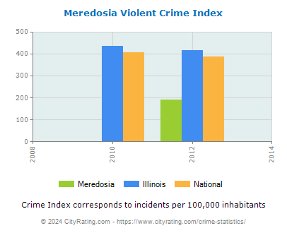 Meredosia Violent Crime vs. State and National Per Capita