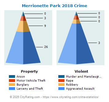 Merrionette Park Crime 2018