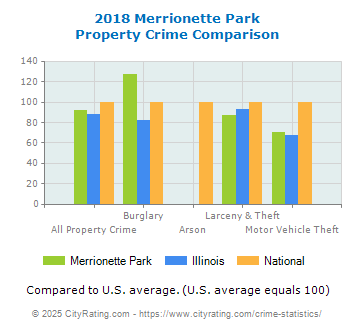 Merrionette Park Property Crime vs. State and National Comparison