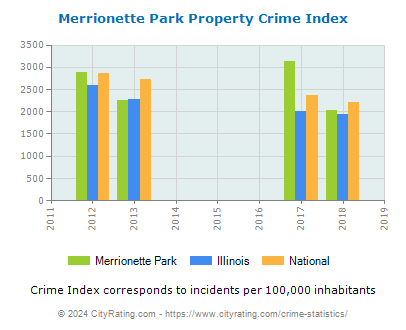 Merrionette Park Property Crime vs. State and National Per Capita