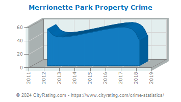 Merrionette Park Property Crime