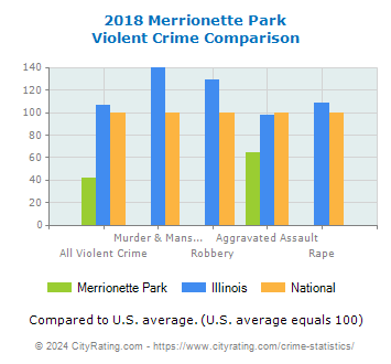 Merrionette Park Violent Crime vs. State and National Comparison