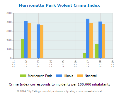 Merrionette Park Violent Crime vs. State and National Per Capita