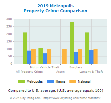 Metropolis Property Crime vs. State and National Comparison
