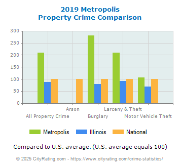 Metropolis Property Crime vs. State and National Comparison