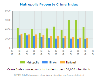 Metropolis Property Crime vs. State and National Per Capita