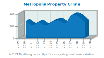 Metropolis Property Crime