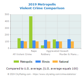 Metropolis Violent Crime vs. State and National Comparison