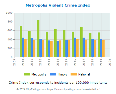 Metropolis Violent Crime vs. State and National Per Capita