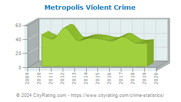 Metropolis Violent Crime