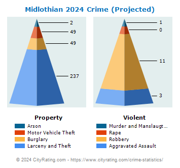 Midlothian Crime 2024