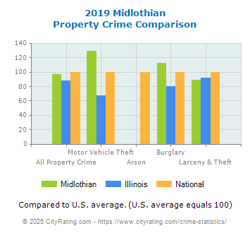 Midlothian Property Crime vs. State and National Comparison