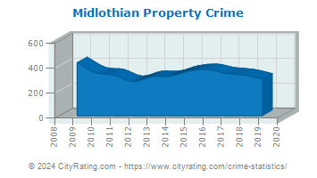 Midlothian Property Crime