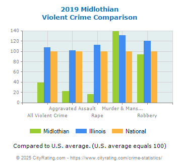 Midlothian Violent Crime vs. State and National Comparison