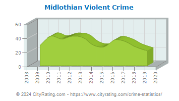Midlothian Violent Crime