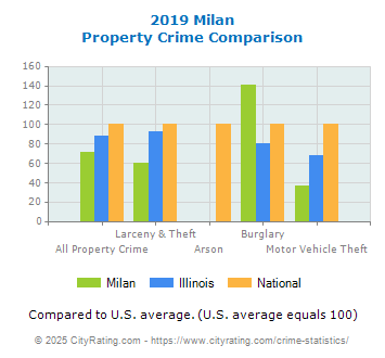 Milan Property Crime vs. State and National Comparison