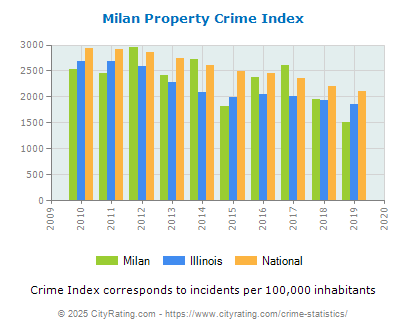 Milan Property Crime vs. State and National Per Capita