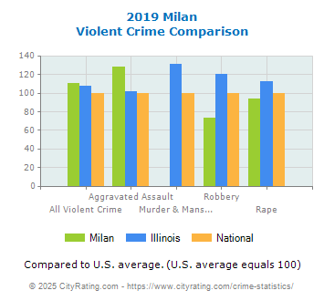 Milan Violent Crime vs. State and National Comparison