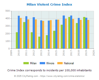 Milan Violent Crime vs. State and National Per Capita