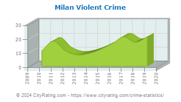 Milan Violent Crime