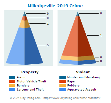 Milledgeville Crime 2019