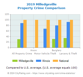 Milledgeville Property Crime vs. State and National Comparison