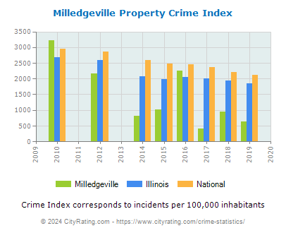 Milledgeville Property Crime vs. State and National Per Capita