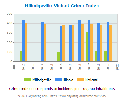 Milledgeville Violent Crime vs. State and National Per Capita