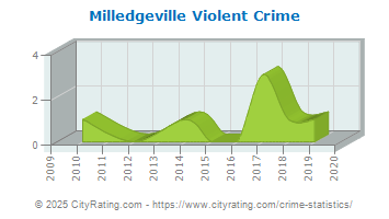 Milledgeville Violent Crime