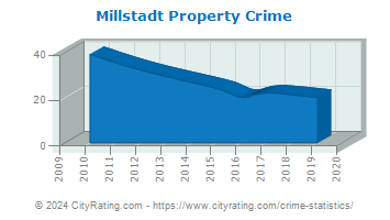 Millstadt Property Crime