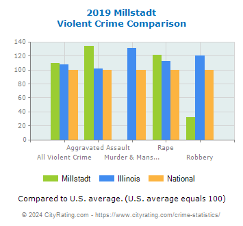 Millstadt Violent Crime vs. State and National Comparison