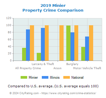 Minier Property Crime vs. State and National Comparison