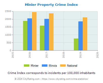 Minier Property Crime vs. State and National Per Capita
