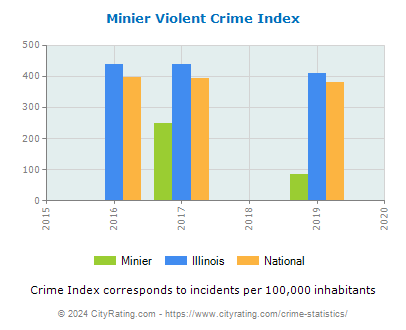 Minier Violent Crime vs. State and National Per Capita