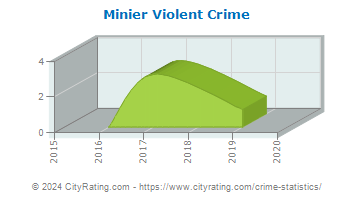 Minier Violent Crime