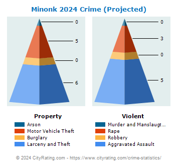 Minonk Crime 2024