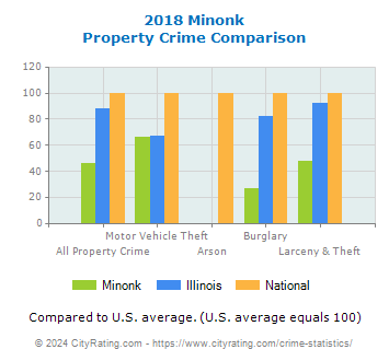 Minonk Property Crime vs. State and National Comparison