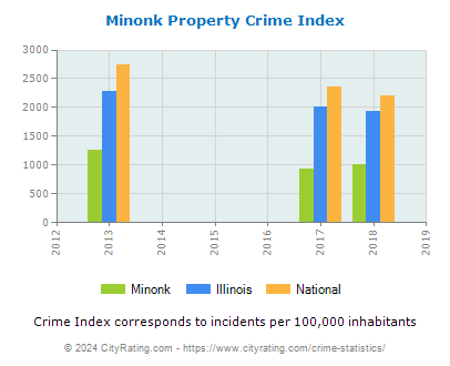 Minonk Property Crime vs. State and National Per Capita