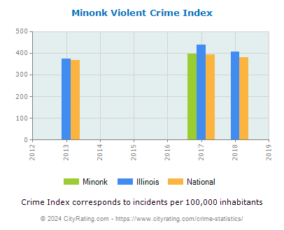 Minonk Violent Crime vs. State and National Per Capita