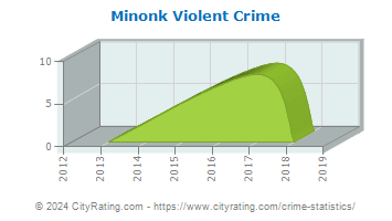 Minonk Violent Crime