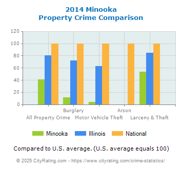 Minooka Property Crime vs. State and National Comparison