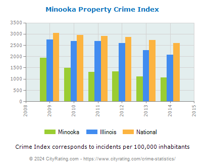 Minooka Property Crime vs. State and National Per Capita