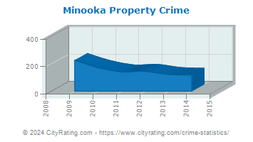 Minooka Property Crime