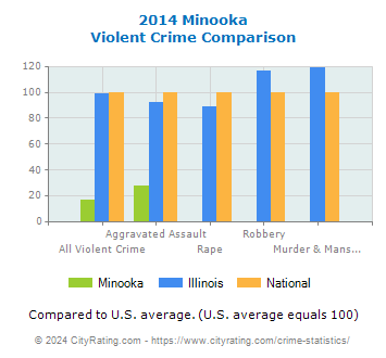 Minooka Violent Crime vs. State and National Comparison