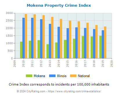 Mokena Property Crime vs. State and National Per Capita