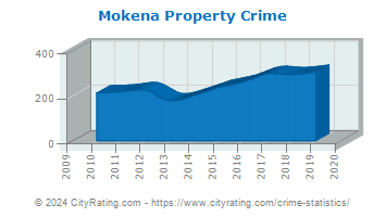 Mokena Property Crime